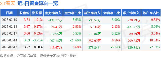 异动快报：ST春天（600381）2月20日11点27分触及涨停板