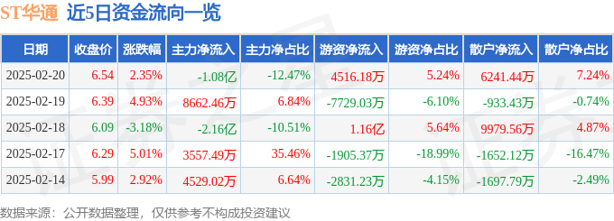 异动快报：ST华通（002602）2月20日14点35分触及涨停板