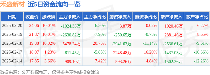 2月20日禾盛新材涨停分析：白色家电，家电，人工智能概念热股