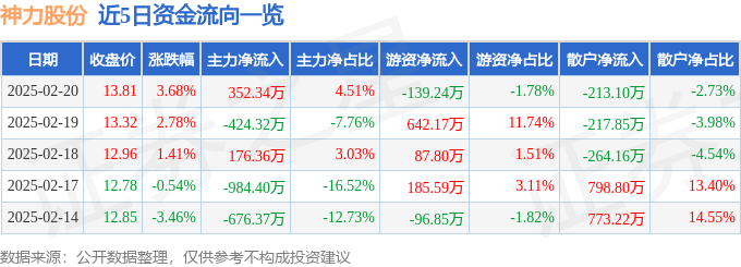 异动快报：神力股份（603819）2月21日11点11分触及涨停板