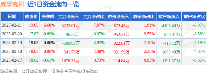 异动快报：威孚高科（000581）2月21日13点23分触及涨停板