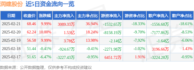 2月21日润建股份涨停分析：云计算数据中心，东数西算/算力，边缘计算概念热股