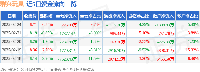 异动快报：群兴玩具（002575）2月24日14点20分触及涨停板
