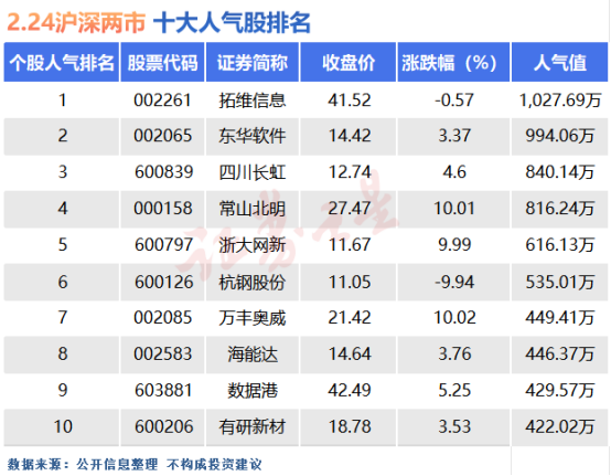 2月24日十大人气股：良性轮动出现