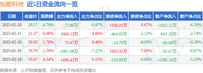 异动快报：灿勤科技（688182）2月25日10点37分触及涨停板