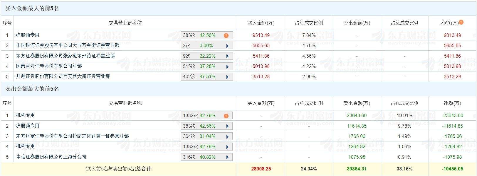 A股龙虎榜 | 宝钛股份涨停换手率8%，二机构卖出2.49亿，游资量化基金买入5013.98万，量化打板买入3513.28万