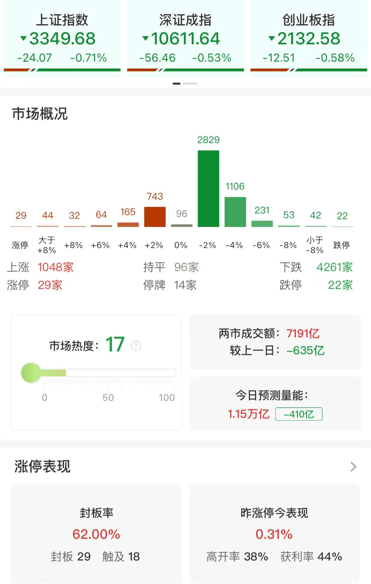 A股午评：三大指数集体下跌沪指跌0.71%，黄金、医药股逆市上涨，化工板块领跌！超4200股下跌，成交额7355亿缩量632亿