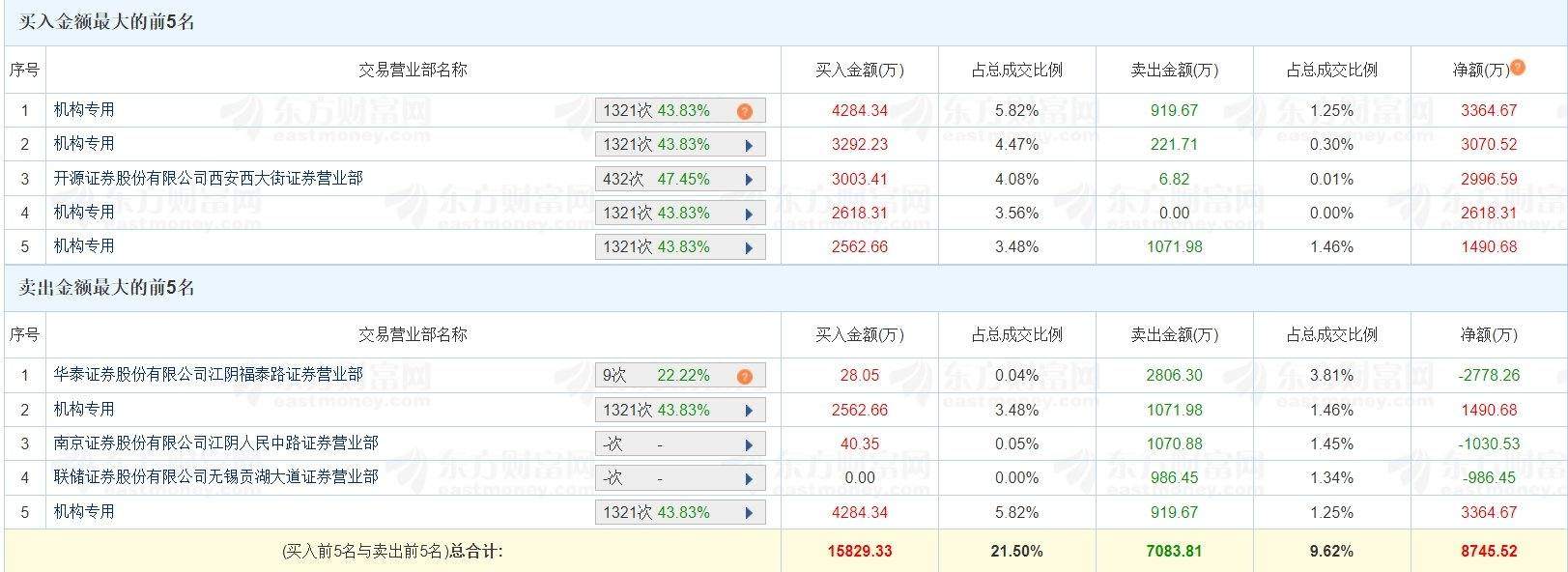 A股龙虎榜 | 电工合金20%涨停，四机构净买入1.05亿，游资量化打板净买入2996.59万元；温州帮净卖出2778.26万