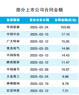A股公司一季度订单全景扫描：总额增长近七成 新兴产业势头旺