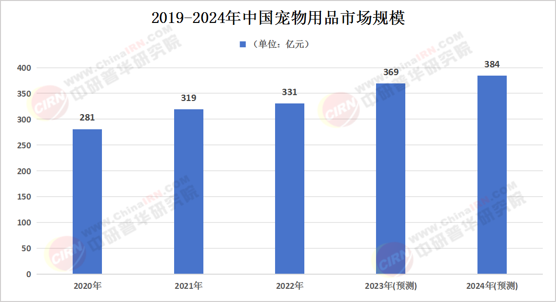 2024年中国宠物用品行业发展现状、竞争格局及未来发展趋势与前景分析