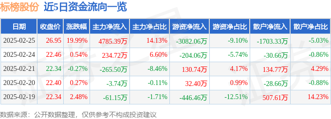 2月25日标榜股份（301181）涨停分析：汽车零部件、新能源车零部件驱动
