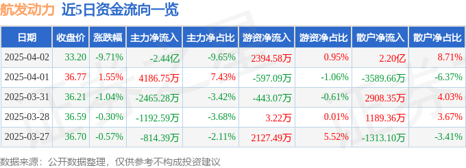 异动快报：航发动力（600893）4月2日14点26分触及跌停板