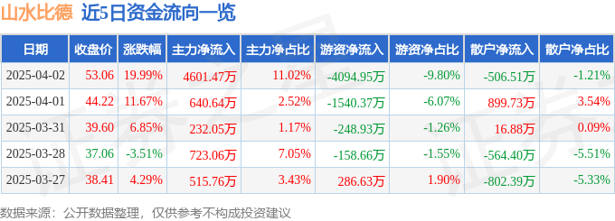 4月2日山水比德（300844）涨停分析：业绩预期、政策利好驱动