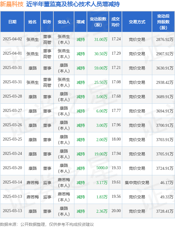 新晨科技：4月2日高管张燕生减持股份合计31万股