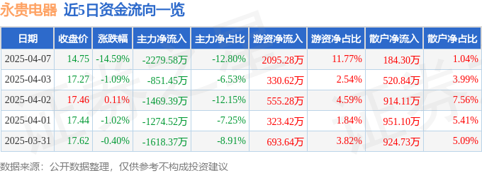异动快报：永贵电器（300351）4月7日14点52分触及跌停板