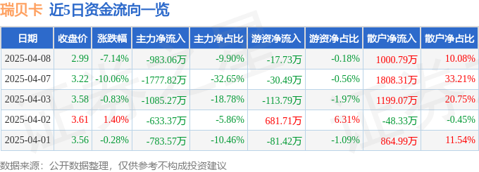 异动快报：瑞贝卡（600439）4月8日14点34分触及跌停板