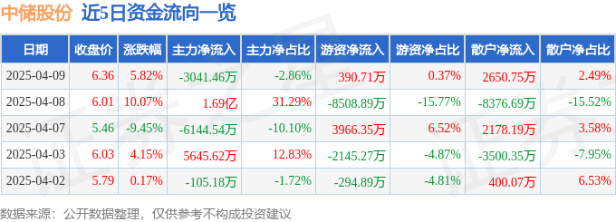 异动快报：中储股份（600787）4月9日14点14分触及涨停板