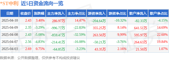 异动快报：*ST中利（002309）4月10日14点42分触及涨停板