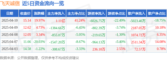 4月10日飞天诚信（300386）涨停分析：数字人民币、鸿蒙生态驱动