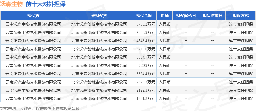 沃森生物披露15笔对外担保，被担保方为北京沃森创新生物技术有限公司