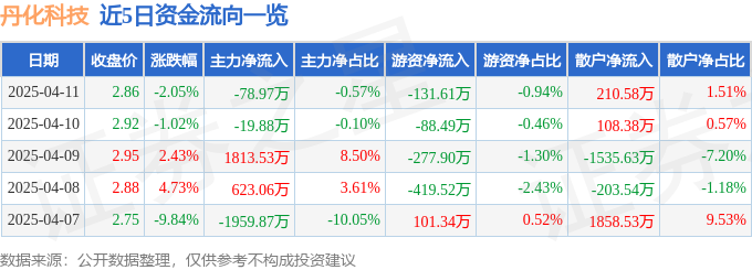 异动快报：丹化科技（600844）4月14日10点42分触及涨停板