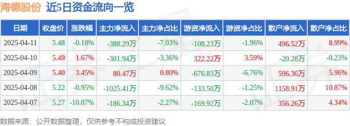 异动快报：海德股份（000567）4月14日10点40分触及涨停板