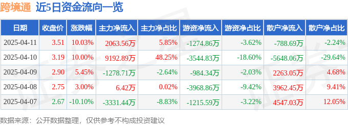 异动快报：跨境通（002640）4月14日10点46分触及涨停板