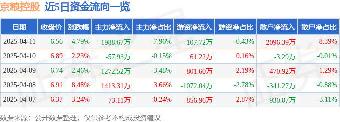 异动快报：京粮控股（000505）4月14日10点52分触及涨停板