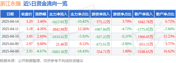 异动快报：浙江永强（002489）4月14日14点46分触及涨停板