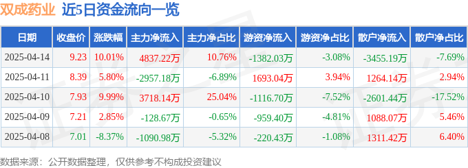 4月14日双成药业（002693）涨停分析：医药概念、区域政策驱动