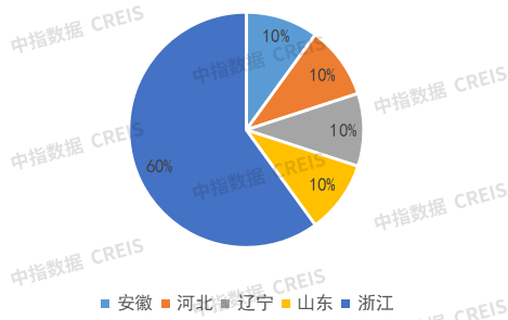 图：2025年2月公开市场房地产代建招标按区域数量占比情况