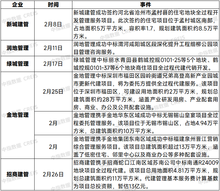 地产代建的未来发展机遇 政府工作报告里都讲明白了