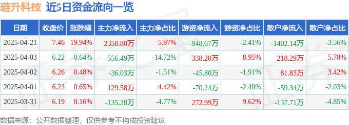4月21日琏升科技（300051）涨停分析：重大资产重组、光储一体化布局驱动