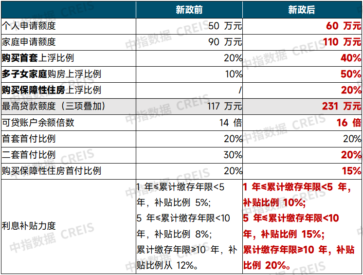 表：深圳公积金新政前后对比