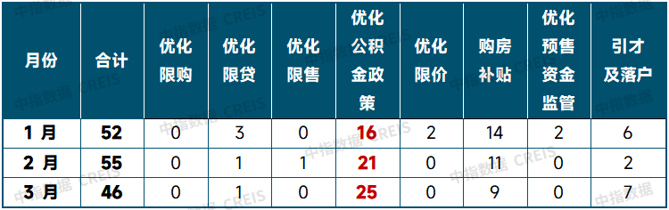  表：2025年以来主要政策类型出台频次对比（截至3月25日）
