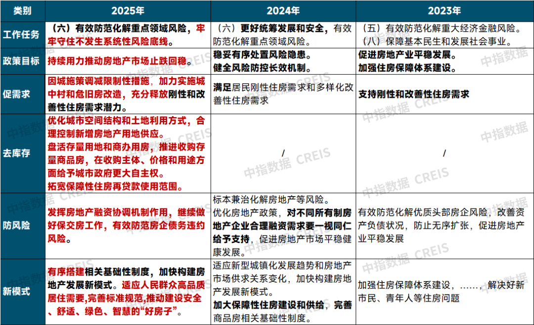 今年以来的房地产政策，好像都在说这四件事