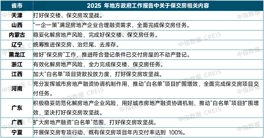 表：2025年部分省市政府工作报告中保交房相关内容表述
