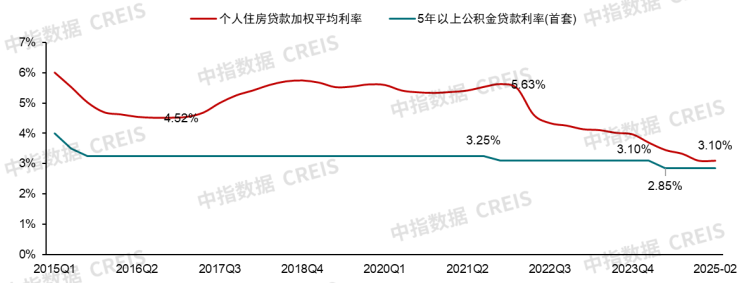 图：个人住房贷款加权平均利率与5年以上首套公积金贷款利率对比