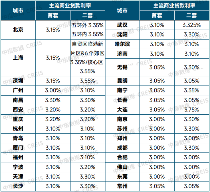 表：部分重点城市首套、二套主流商业贷款利率（截至3月25日）
