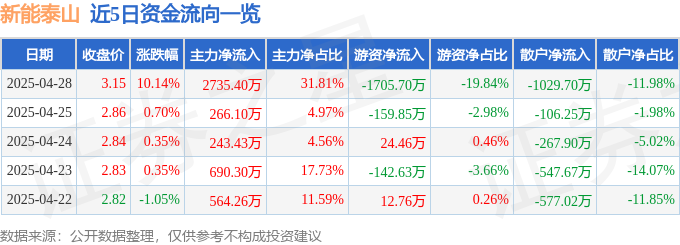 4月28日新能泰山（000720）涨停分析：业绩扭亏、资产整合、国企改革驱动