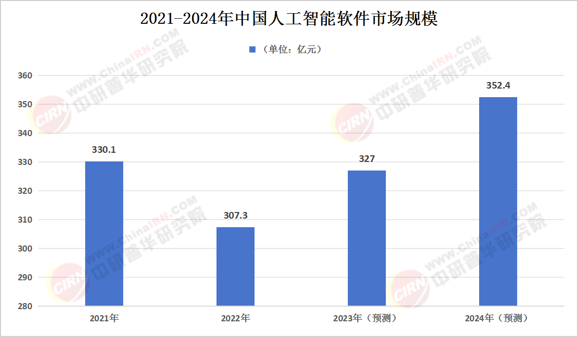 2024年中国人工智能软件行业发展现状、竞争格局及未来发展趋势与前景分析