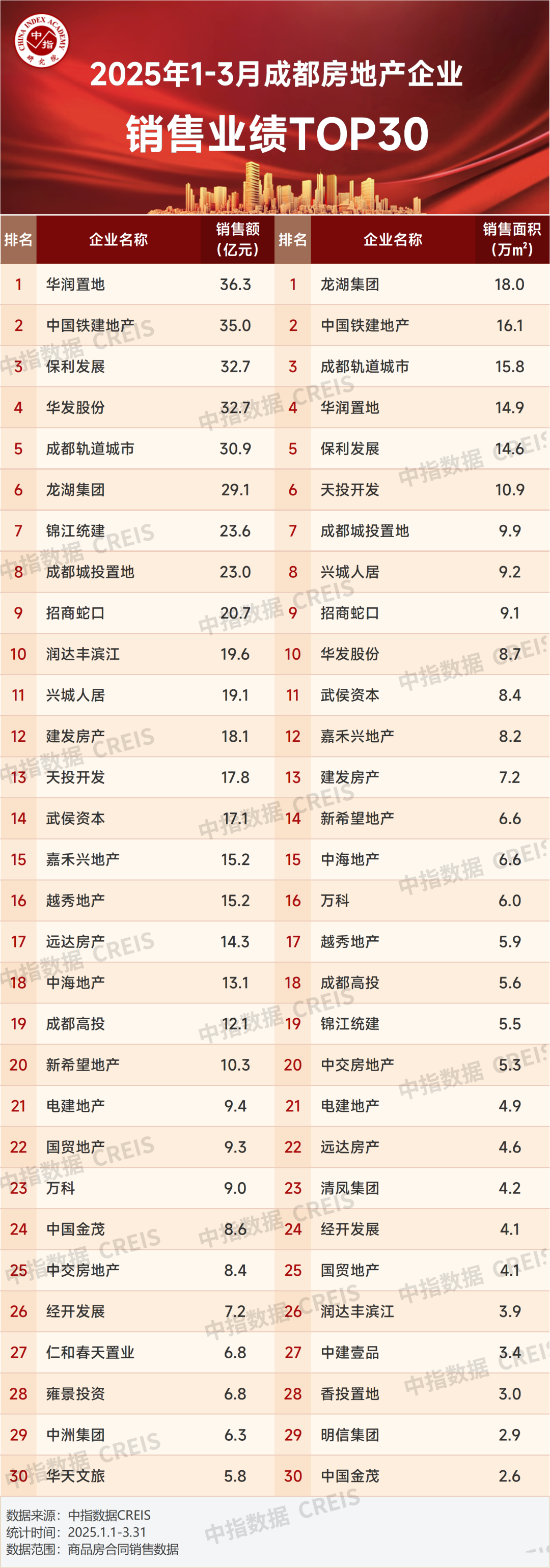 2025年1-3月川蓉房地产企业销售业绩TOP30