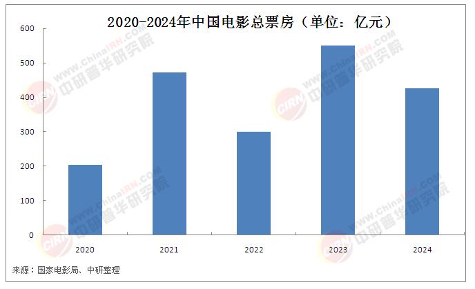 2025年中国电影院线行业现状分析及市场前景展望