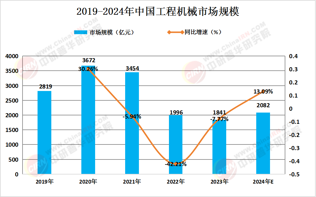 中国工程机械市场规模及市场结构占比情况分析