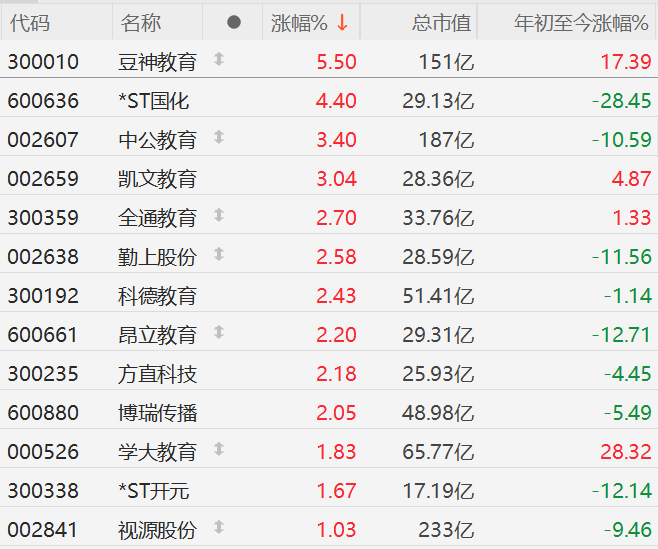 A股教育股拉升！豆神教育涨超5%，中公教育、凯文教育涨超3%，全通教育、科德教育、昂立教育、博瑞传播涨2%