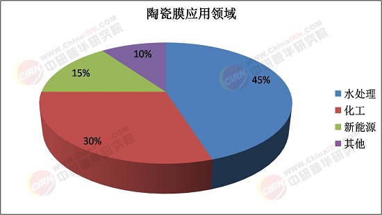 2025年陶瓷膜行业市场深度调研：技术升级与市场扩张
